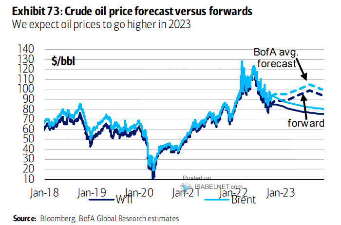 Brent Crude Oil Prices - Forecast vs. Forwards