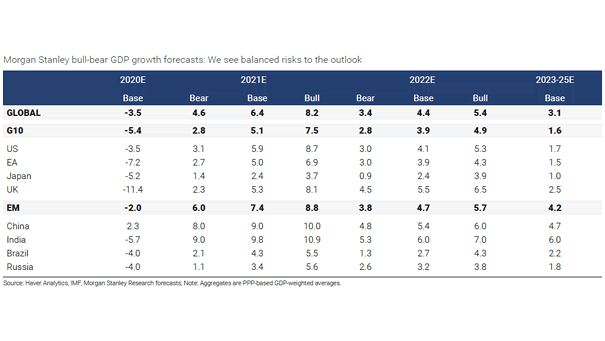Bull-Bear GDP Growth Forecasts