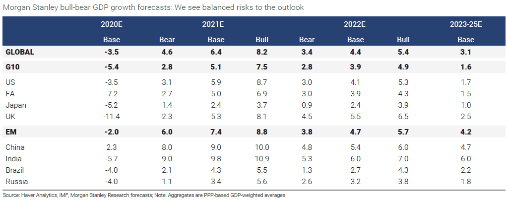 Bull-Bear GDP Growth Forecasts