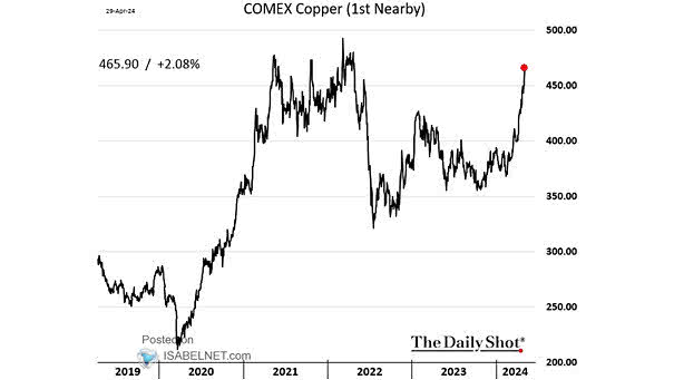 COMEX Copper Price