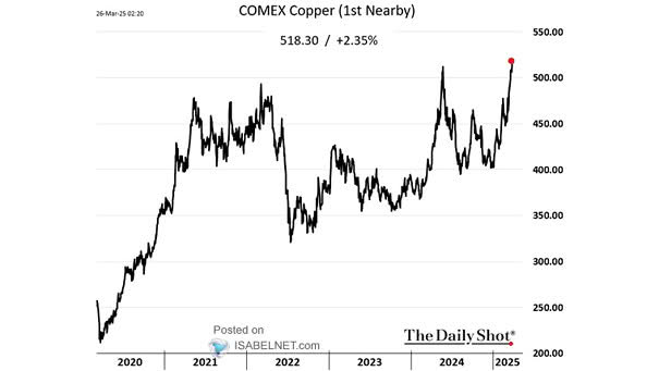 COMEX Copper Price