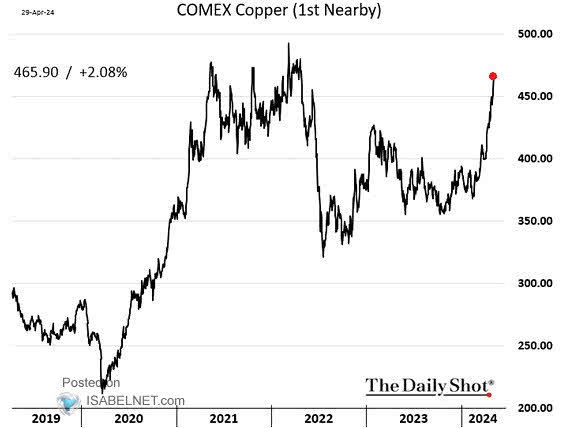 COMEX Copper Price