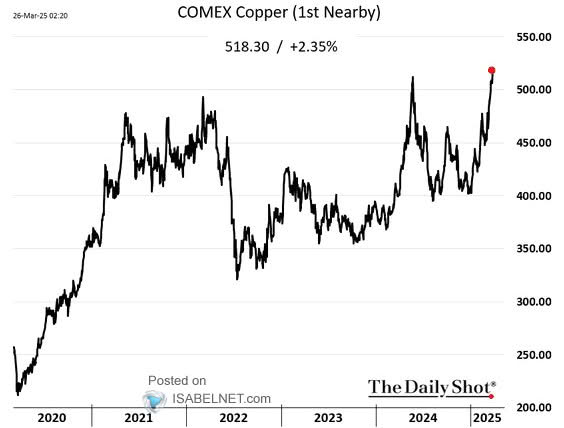 COMEX Copper Price