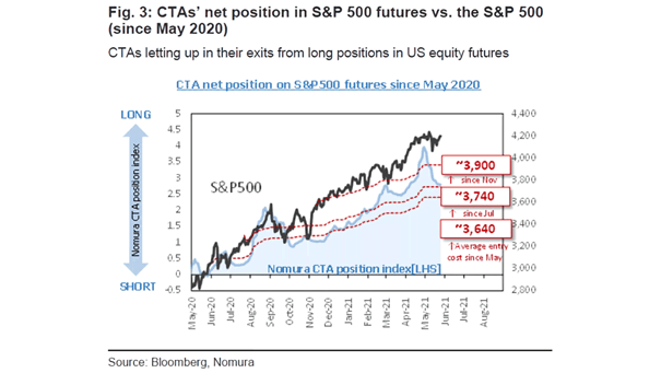 CTA Net Position in S&P 500 Futures