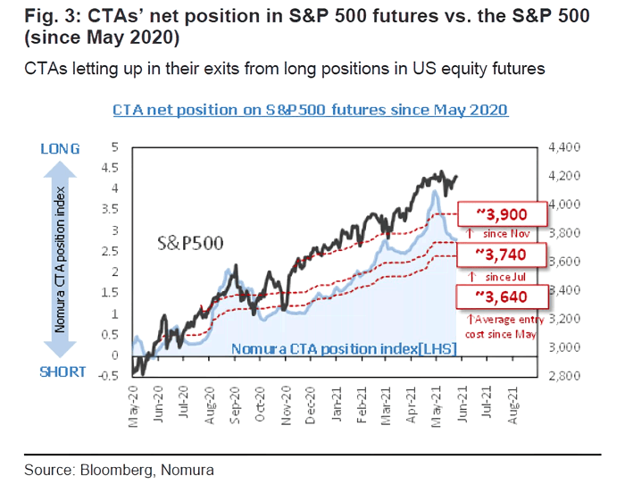 CTA Net Position in S&P 500 Futures