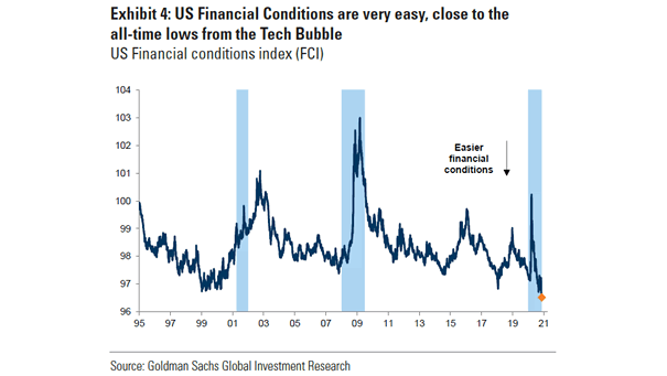 Central Banks and U.S. Financial Conditions Index (FCI)