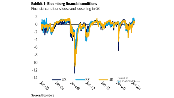 Central Banks and U.S. Financial Conditions Index (FCI)