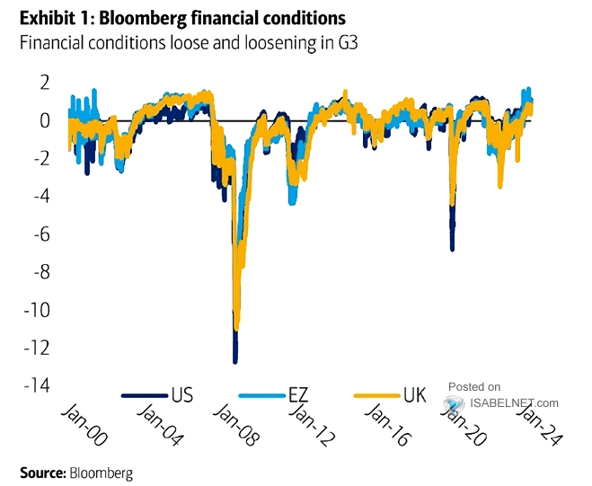 Central Banks and U.S. Financial Conditions Index (FCI)