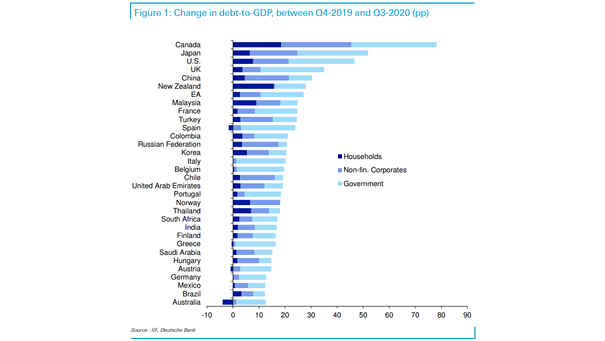 Change in Debt-to-GDP Between Q4-2019 and Q3-2020