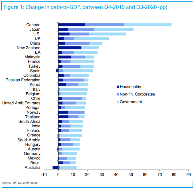 Change in Debt-to-GDP Between Q4-2019 and Q3-2020