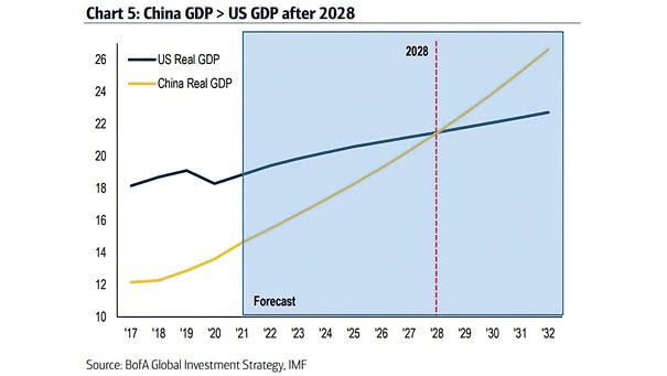 China Real GDP vs. U.S. Real GDP
