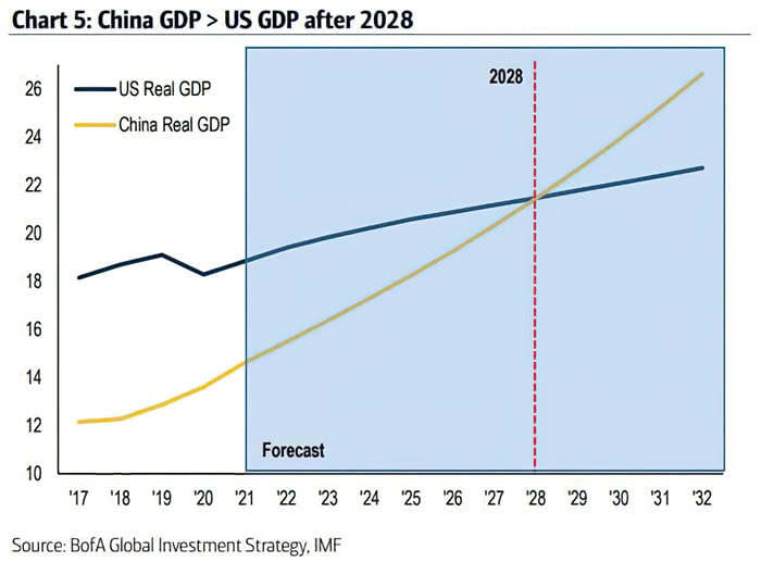 China Real GDP vs. U.S. Real GDP