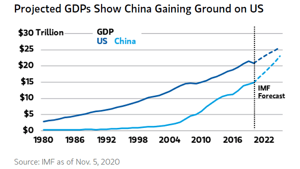 China vs . U.S. - Projected GDP