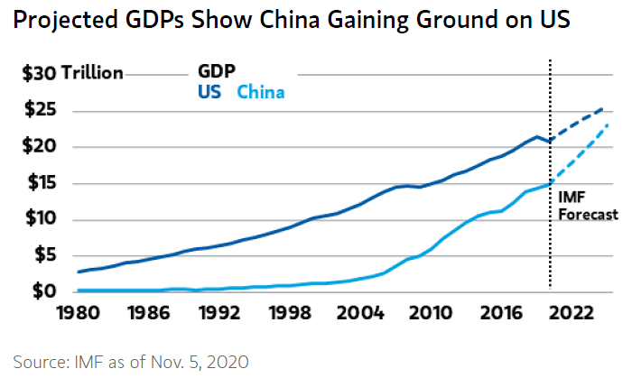 China vs . U.S. - Projected GDP
