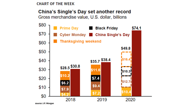 China's Single's Day Set Another Record