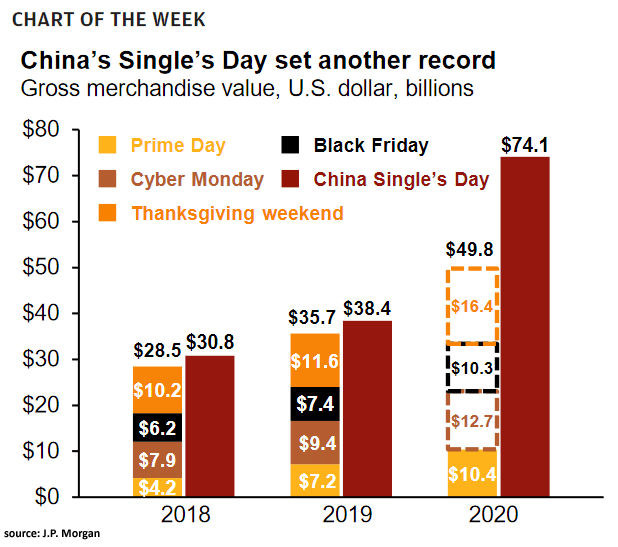 China's Single's Day Set Another Record