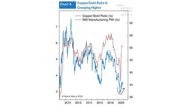 Copper to Gold Ratio vs. ISM Manufacturing PMI