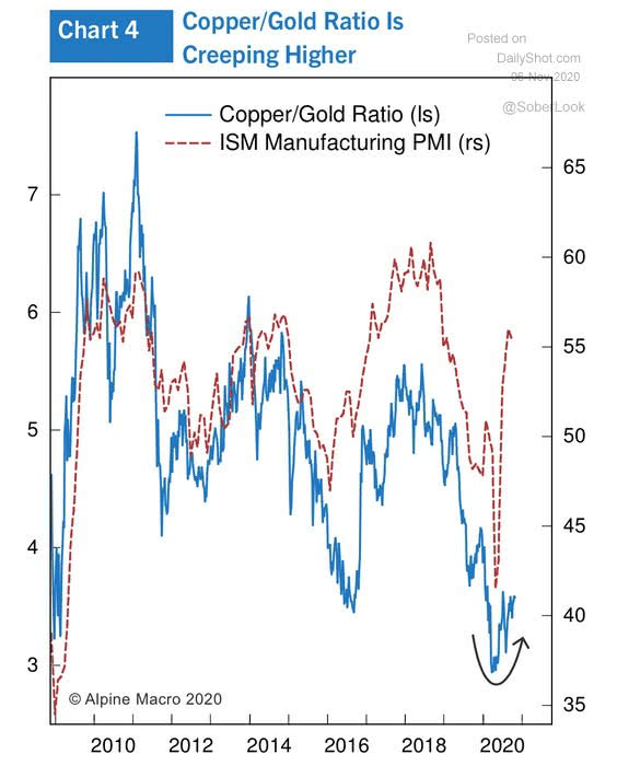 Copper to Gold Ratio vs. ISM Manufacturing PMI