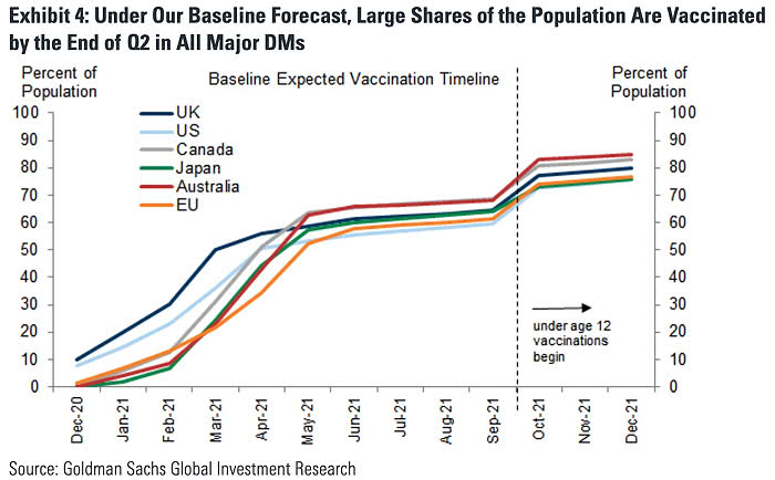 Coronavirus - Baseline Expected Vaccination Timeline