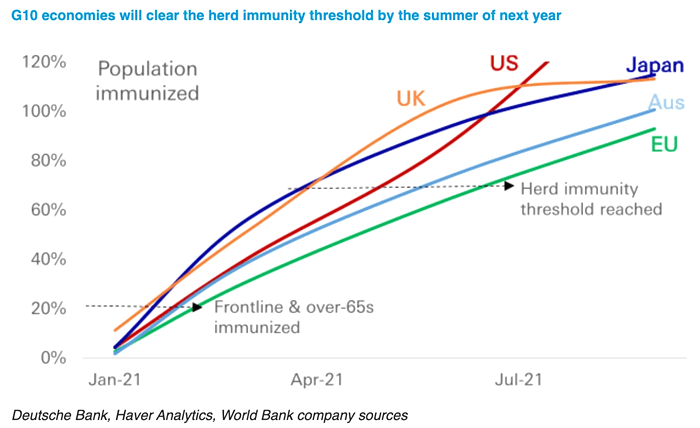 Coronavirus Pandemic and Population Immunized in 2021