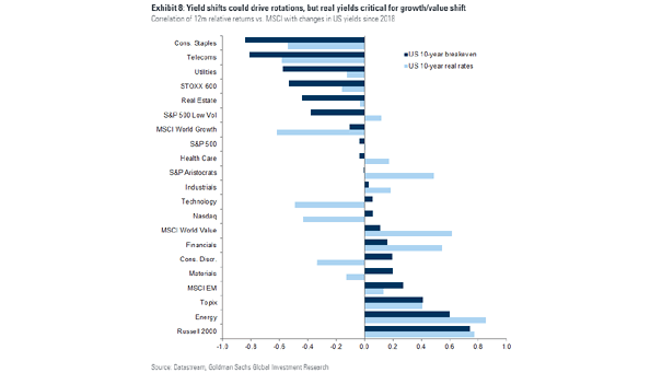 Correlation of 12-Month Relative Returns vs. MSCI with Changes in U.S. Yields