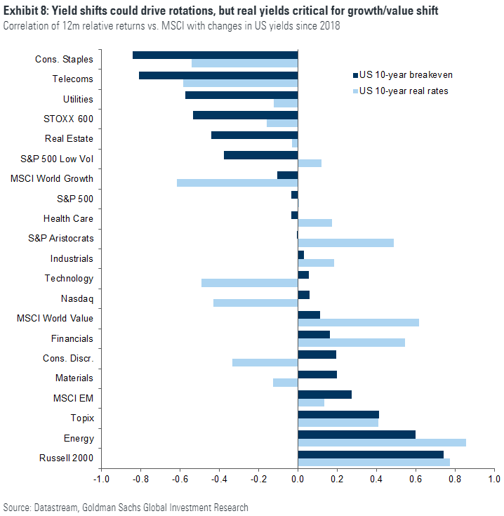 Correlation of 12-Month Relative Returns vs. MSCI with Changes in U.S. Yields