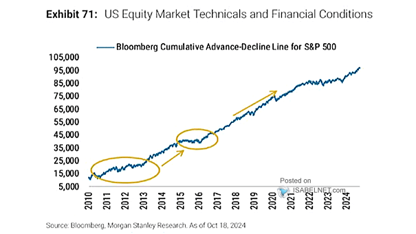 Cumulative Advance-Decline Line for the S&P 500 Index