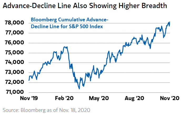 Cumulative Advance-Decline Line for the S&P 500 Index