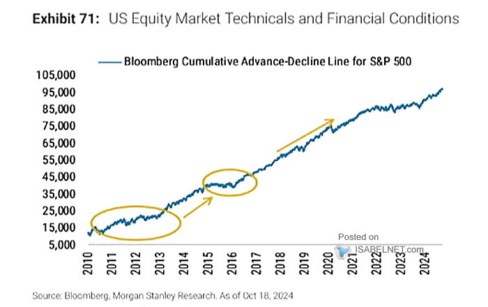 Cumulative Advance-Decline Line for the S&P 500 Index