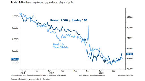 Cyclical Stocks - Russell 2000 - Nasdaq 100 and U.S. 10-Year Real Yields