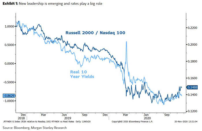 Cyclical Stocks - Russell 2000 - Nasdaq 100 and U.S. 10-Year Real Yields