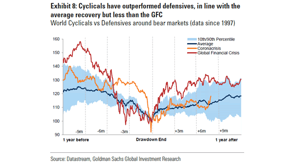 Cyclical Stocks - World Cyclicals vs. Defensives Around Bear Markets