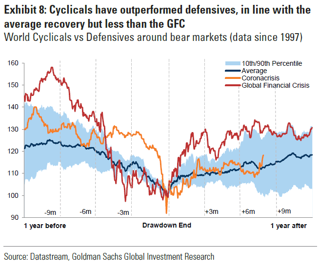 Cyclical Stocks - World Cyclicals vs. Defensives Around Bear Markets