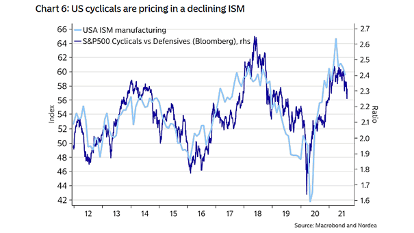 Cyclicals/Defensives vs. ISM Manufacturing PMI