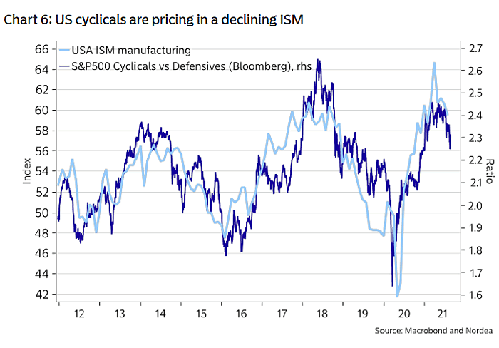 Cyclicals/Defensives vs. ISM Manufacturing PMI