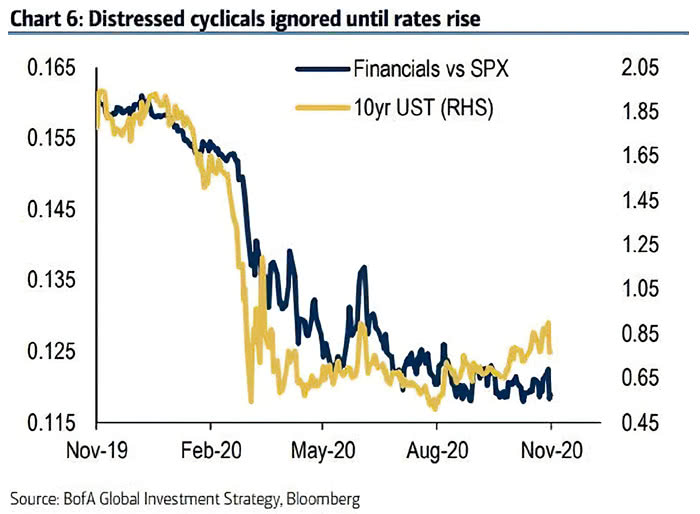 Cyclicals - U.S. 10-Year Treasury Yield and Financials vs. S&P 500