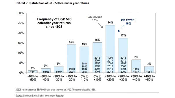 Distribution of S&P 500 Calendar Year Returns