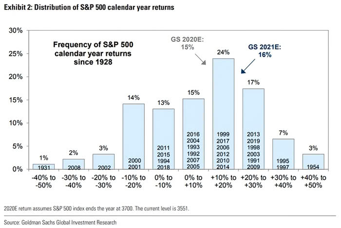 Distribution of S&P 500 Calendar Year Returns
