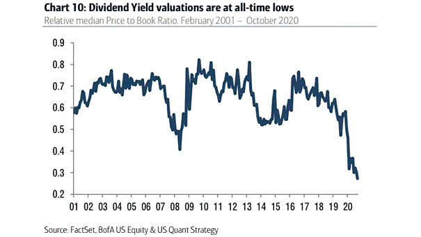 Dividend Yield Valuations - Relative Median Price to Book Ratio