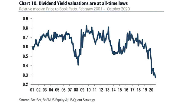 Dividend Yield Valuations - Relative Median Price to Book Ratio
