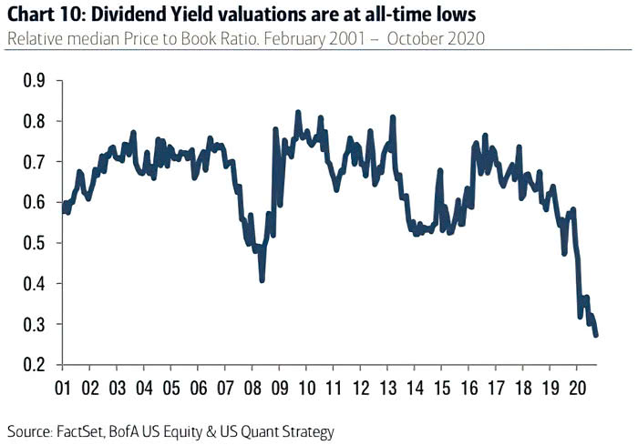 Dividend Yield Valuations - Relative Median Price to Book Ratio