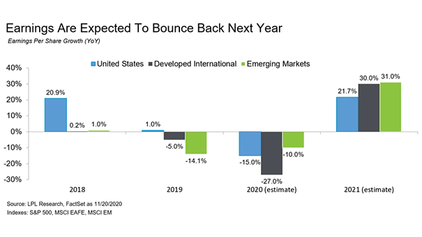 Earnings Forecasts - U.S., Developed International and Emerging Markets