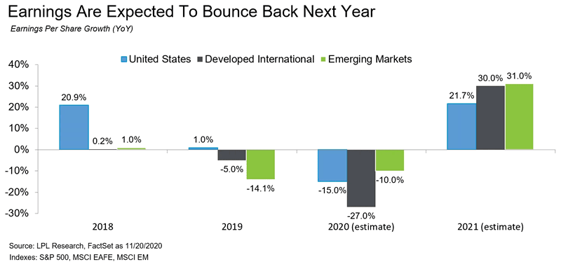 Earnings Forecasts - U.S., Developed International and Emerging Markets