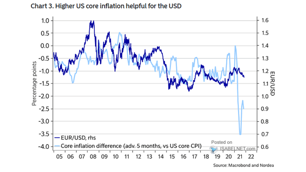 Euro to U.S. Dollar (EUR-USD) and Core Inflation Difference (Leading Indicator)