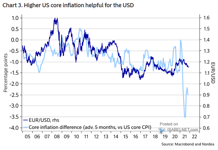 Euro to U.S. Dollar (EUR-USD) and Core Inflation Difference (Leading Indicator)