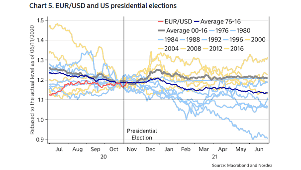 Euro to U.S. Dollar (EUR/USD) and U.S. Presidential Elections