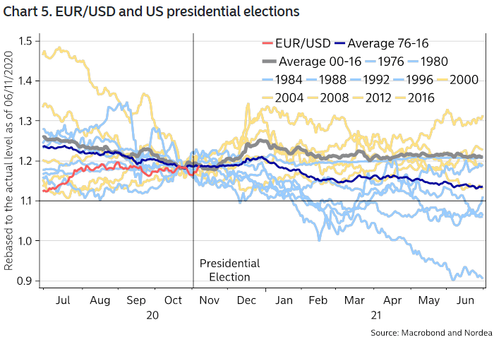 Euro to U.S. Dollar (EUR/USD) and U.S. Presidential Elections