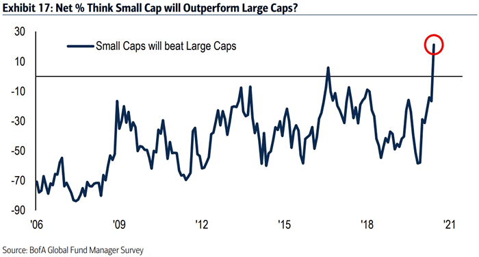 FMS Investors - Net % Think Small Cap will Outperform Large Caps