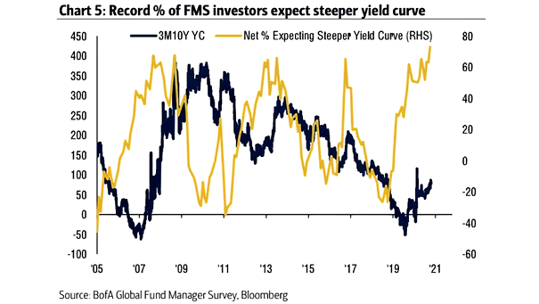 FMS Investors and 10Y-3M Yield Curve