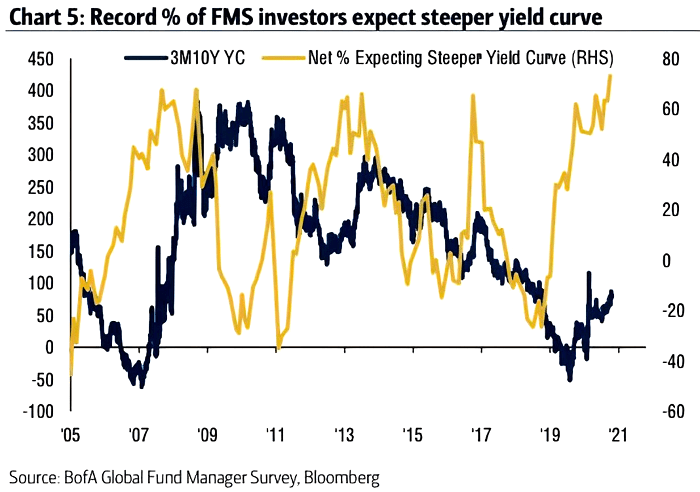 FMS Investors – Net % Expecting Steeper Yield Curve – ISABELNET